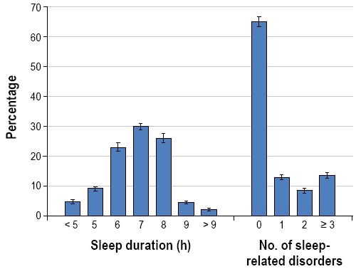 graph of hours of sleep and sleep duration percentage