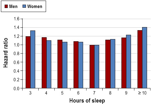 graph of hours of sleep and hazard ratio