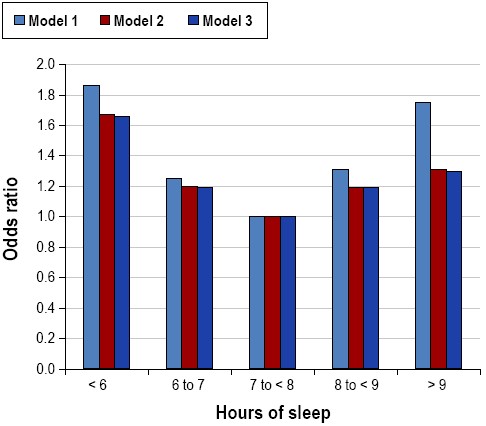 graph of hours of sleep and odds ratio