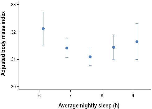 graph of average nightly sleep and adjusted BMI